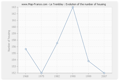 Le Tremblay : Evolution of the number of housing